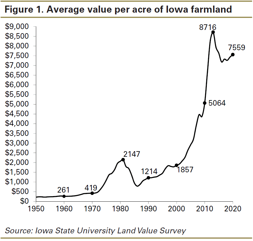 How Much Did an Acre of Land Cost in 1950